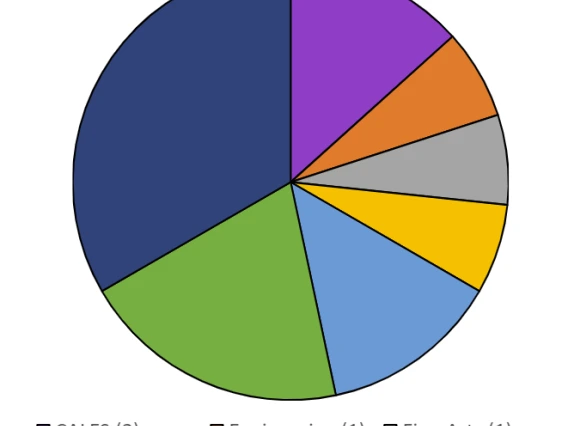 Pie Chart of Carson 2024-2025 Cohort Breakdown by College