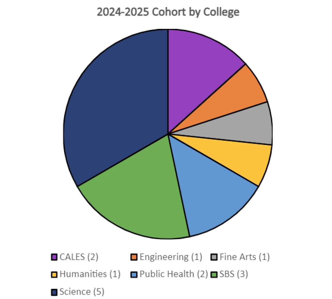 Pie Chart of Carson 2024-2025 Cohort Breakdown by College