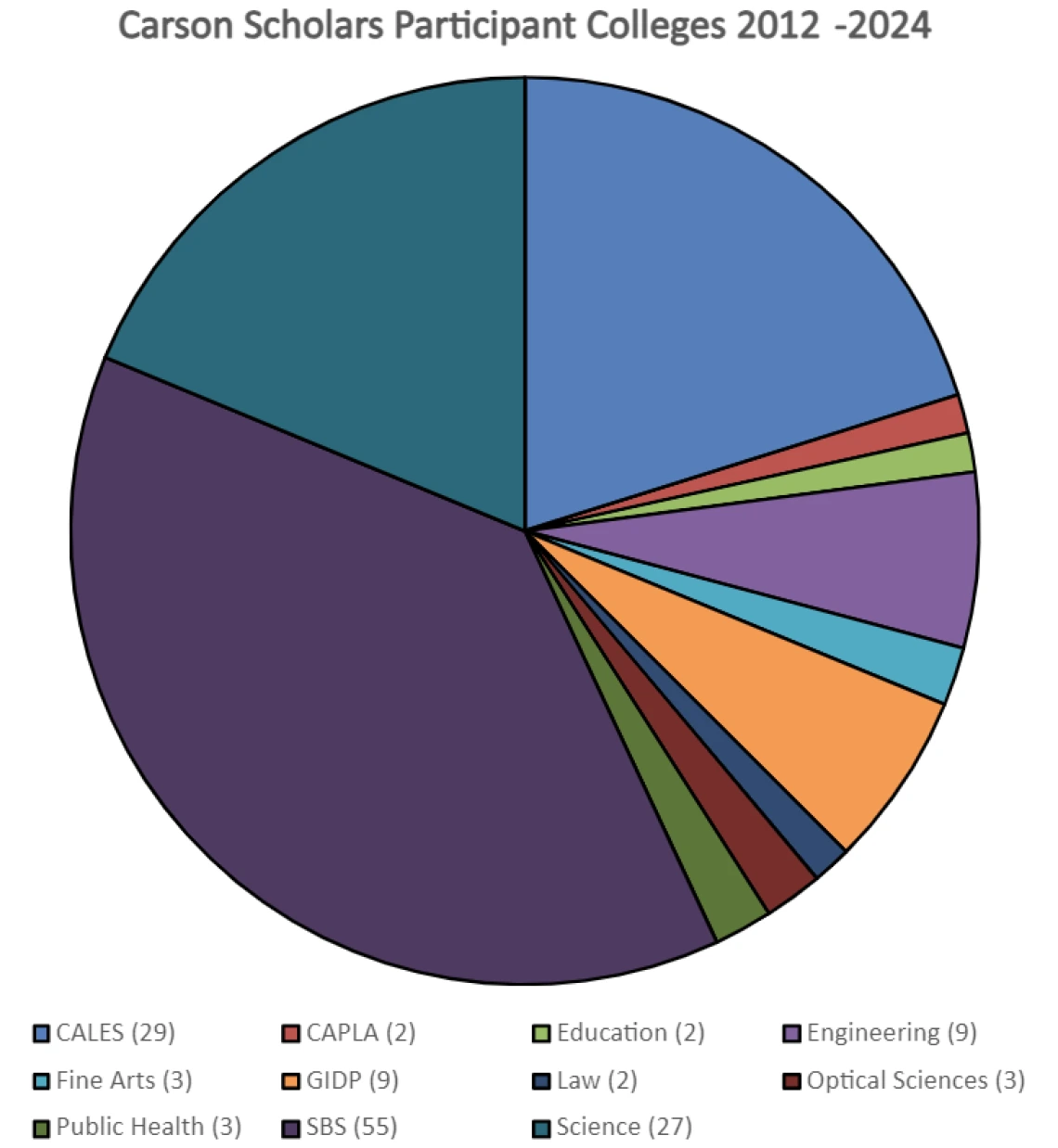 Pie chart of Carson Scholars colleges 2012-2024