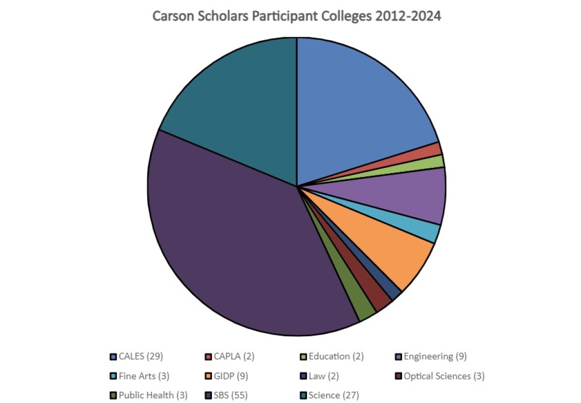 Pie Chart of Carson Scholars 2012-2024