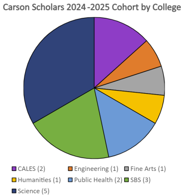 Pie Chart of Carson 2024-2025 Cohort Breakdown by College